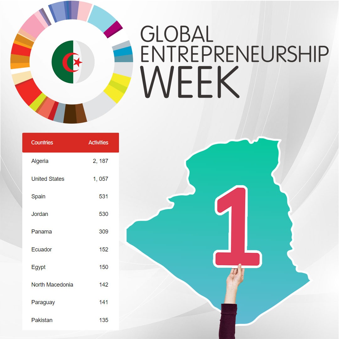 الجزائر في المرتبة الأولى عالميا في تصنيف الشبكة العالمية لريادة الأعمال